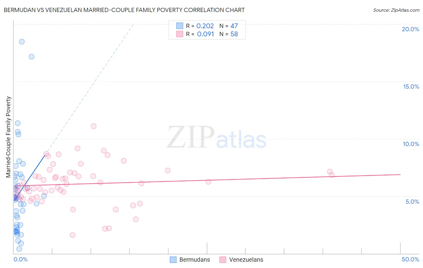 Bermudan vs Venezuelan Married-Couple Family Poverty