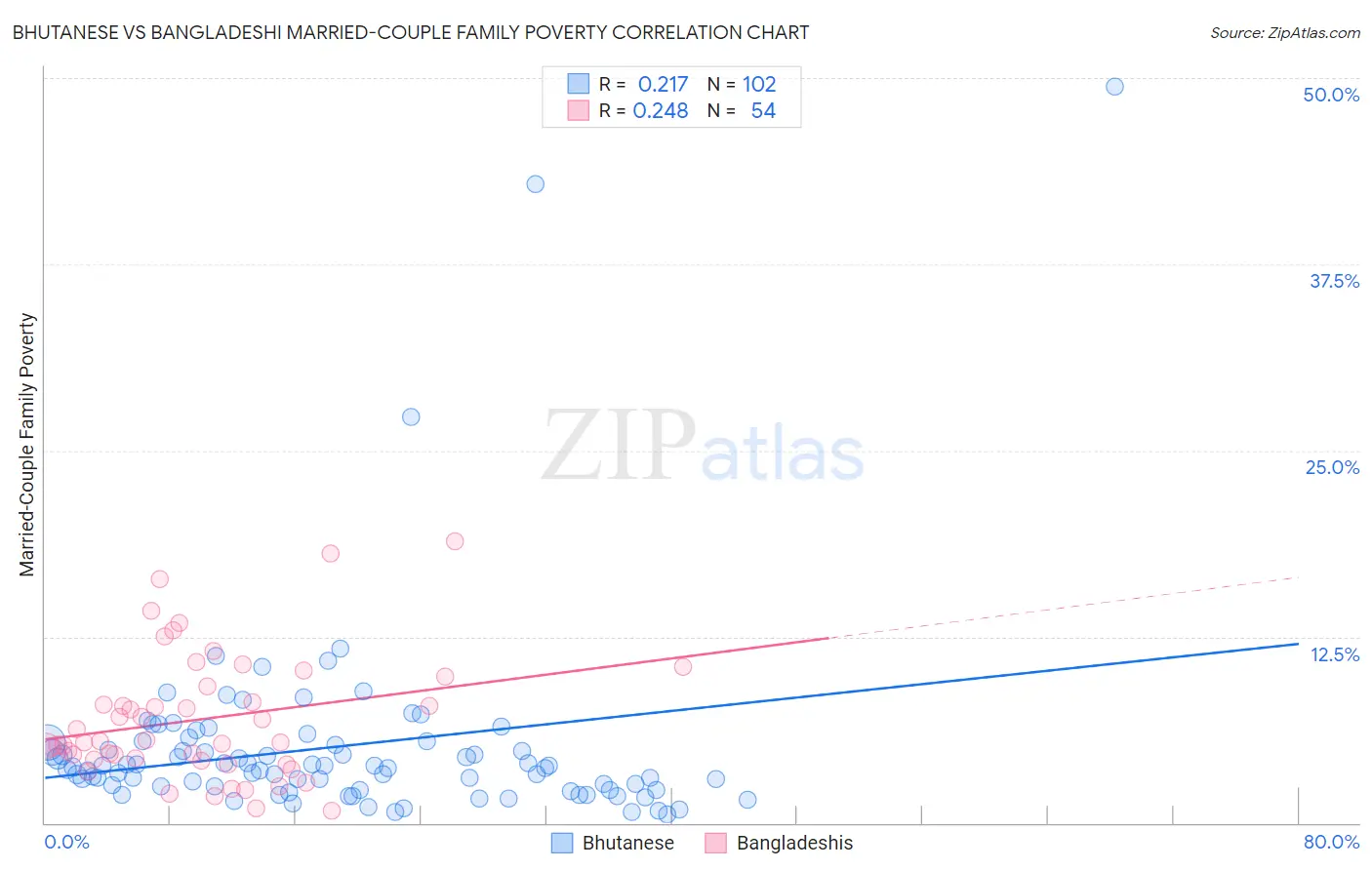 Bhutanese vs Bangladeshi Married-Couple Family Poverty