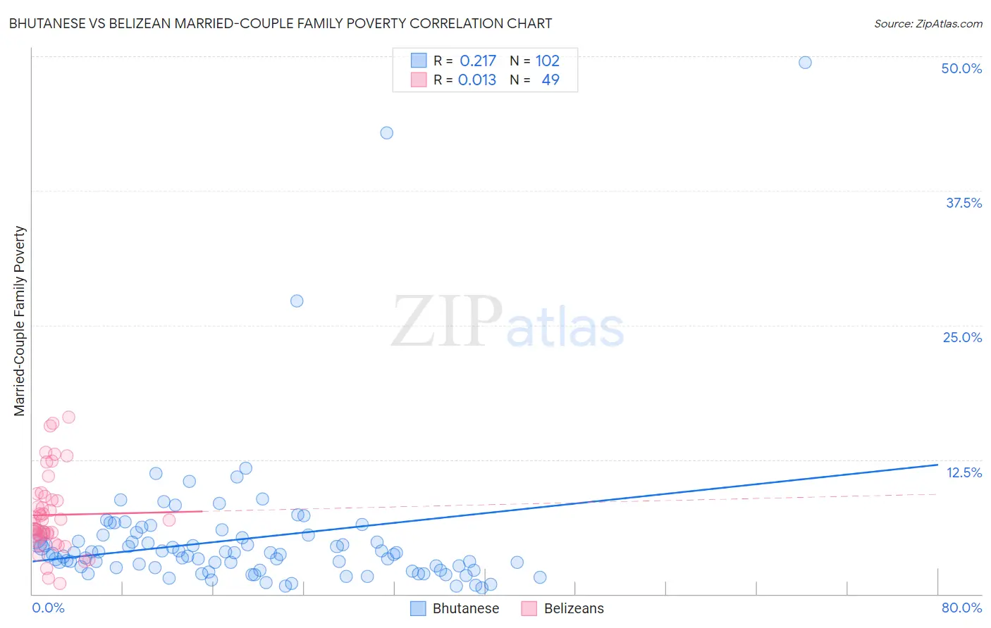 Bhutanese vs Belizean Married-Couple Family Poverty