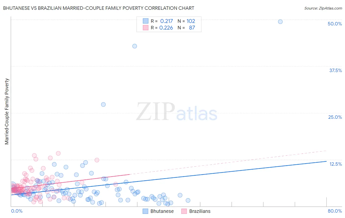 Bhutanese vs Brazilian Married-Couple Family Poverty