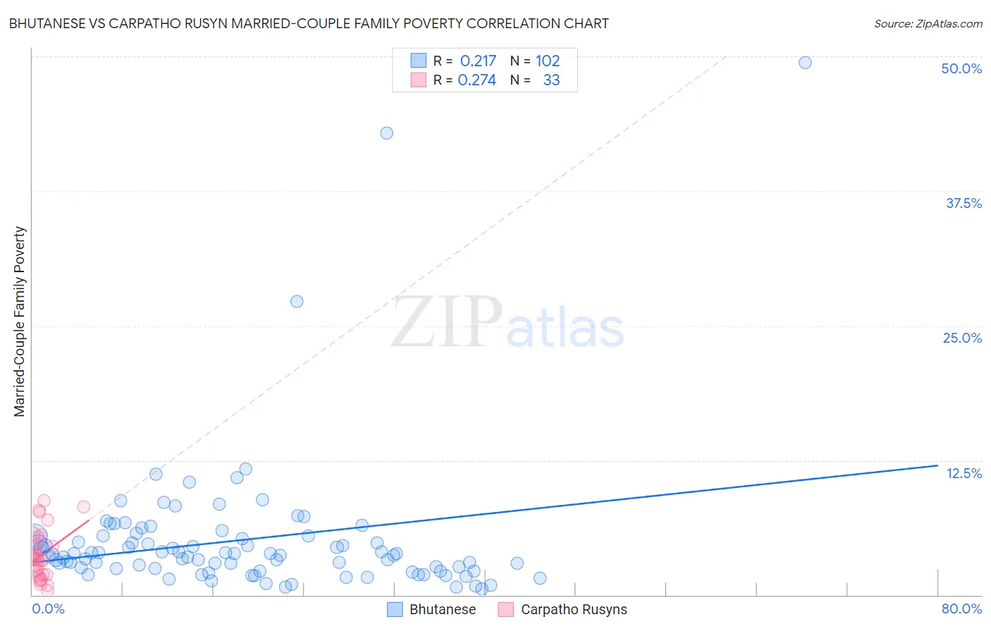 Bhutanese vs Carpatho Rusyn Married-Couple Family Poverty