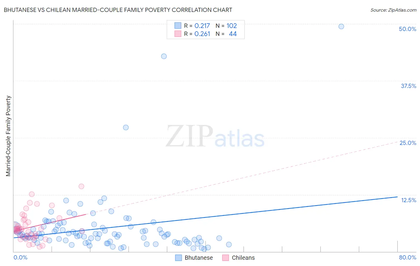 Bhutanese vs Chilean Married-Couple Family Poverty