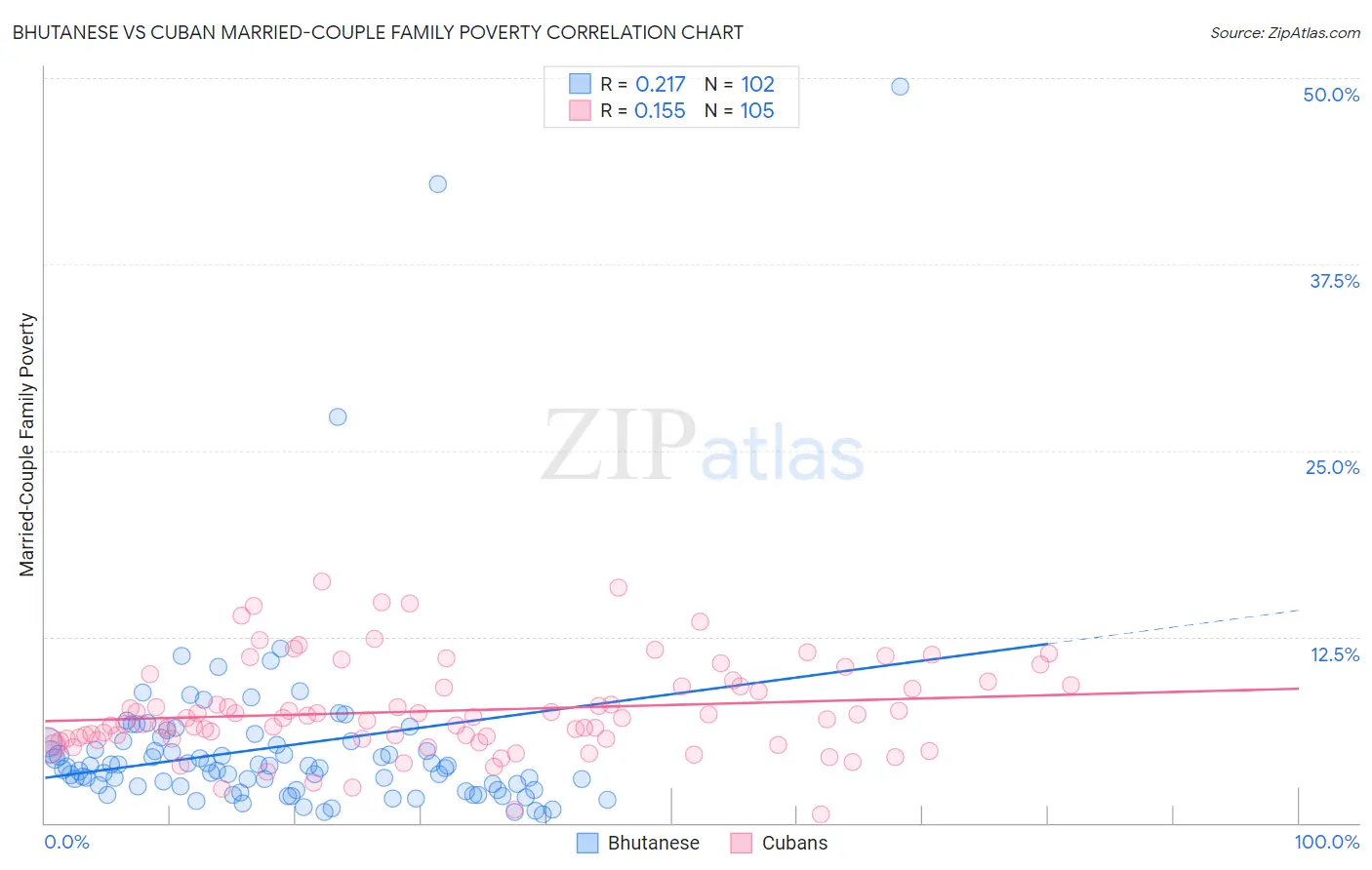 Bhutanese vs Cuban Married-Couple Family Poverty