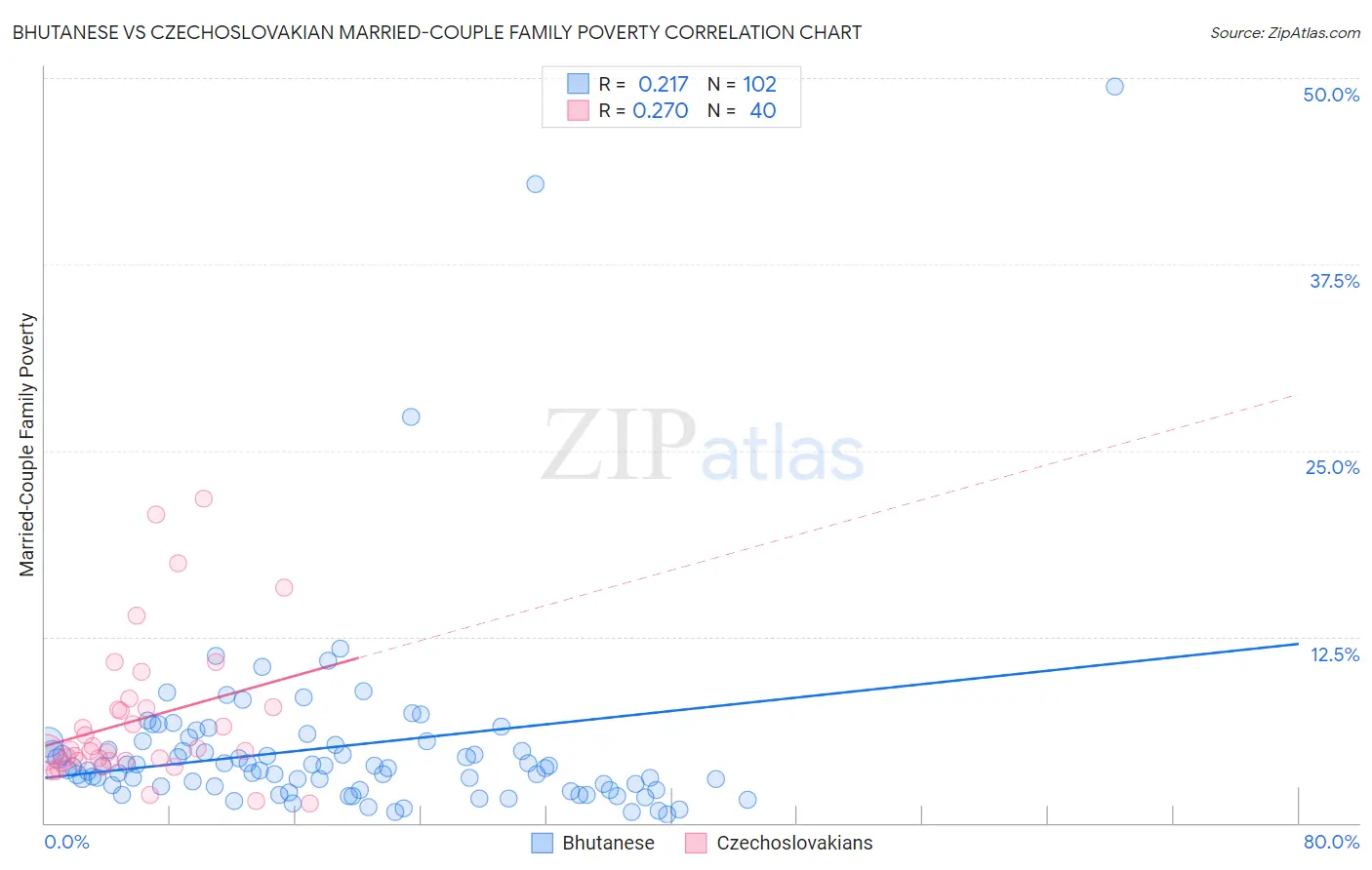 Bhutanese vs Czechoslovakian Married-Couple Family Poverty