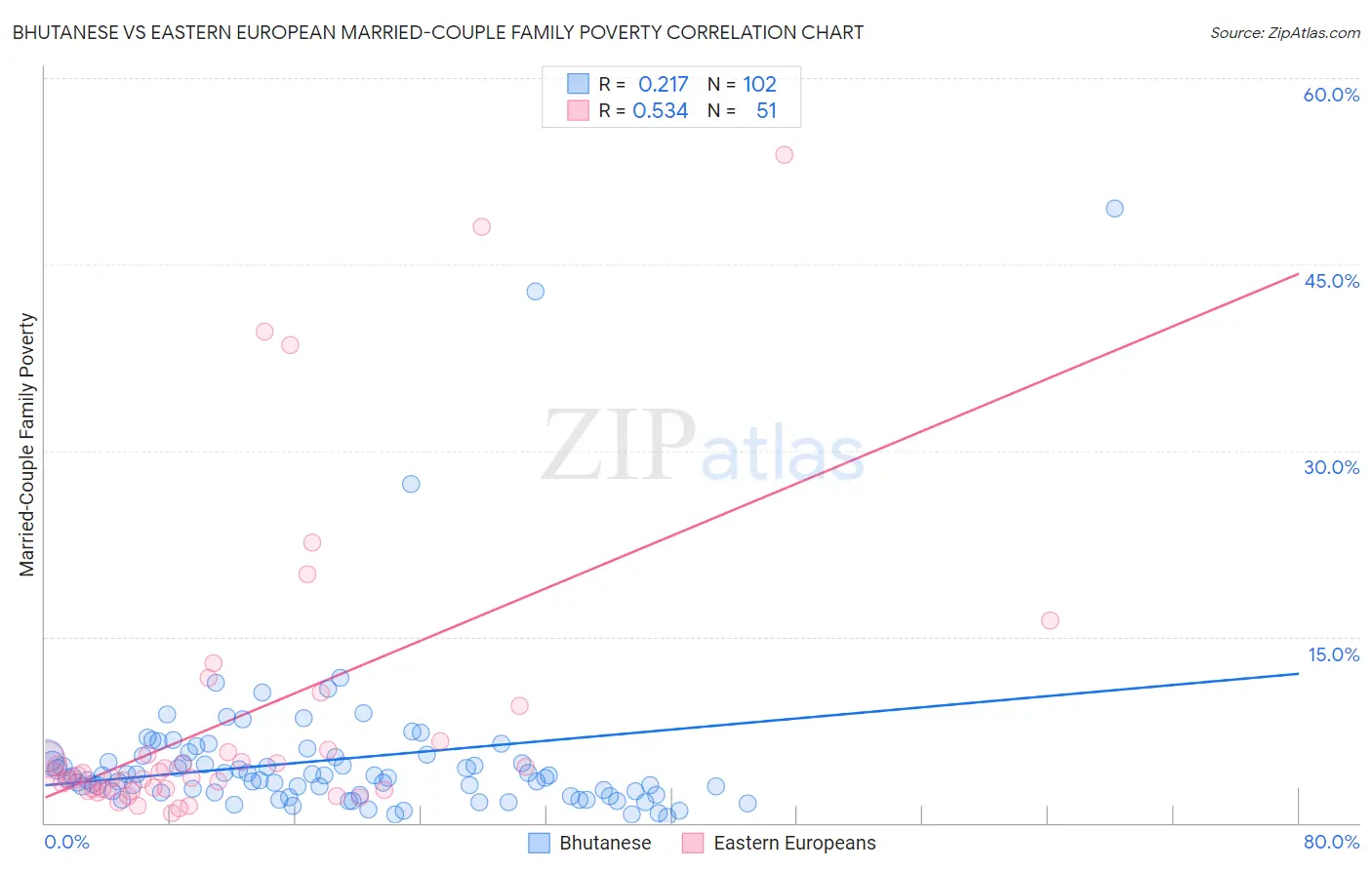 Bhutanese vs Eastern European Married-Couple Family Poverty