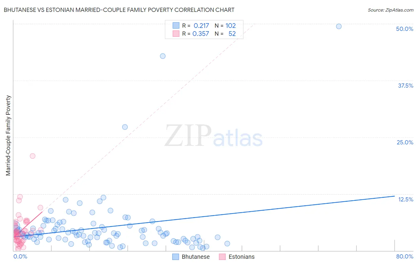 Bhutanese vs Estonian Married-Couple Family Poverty