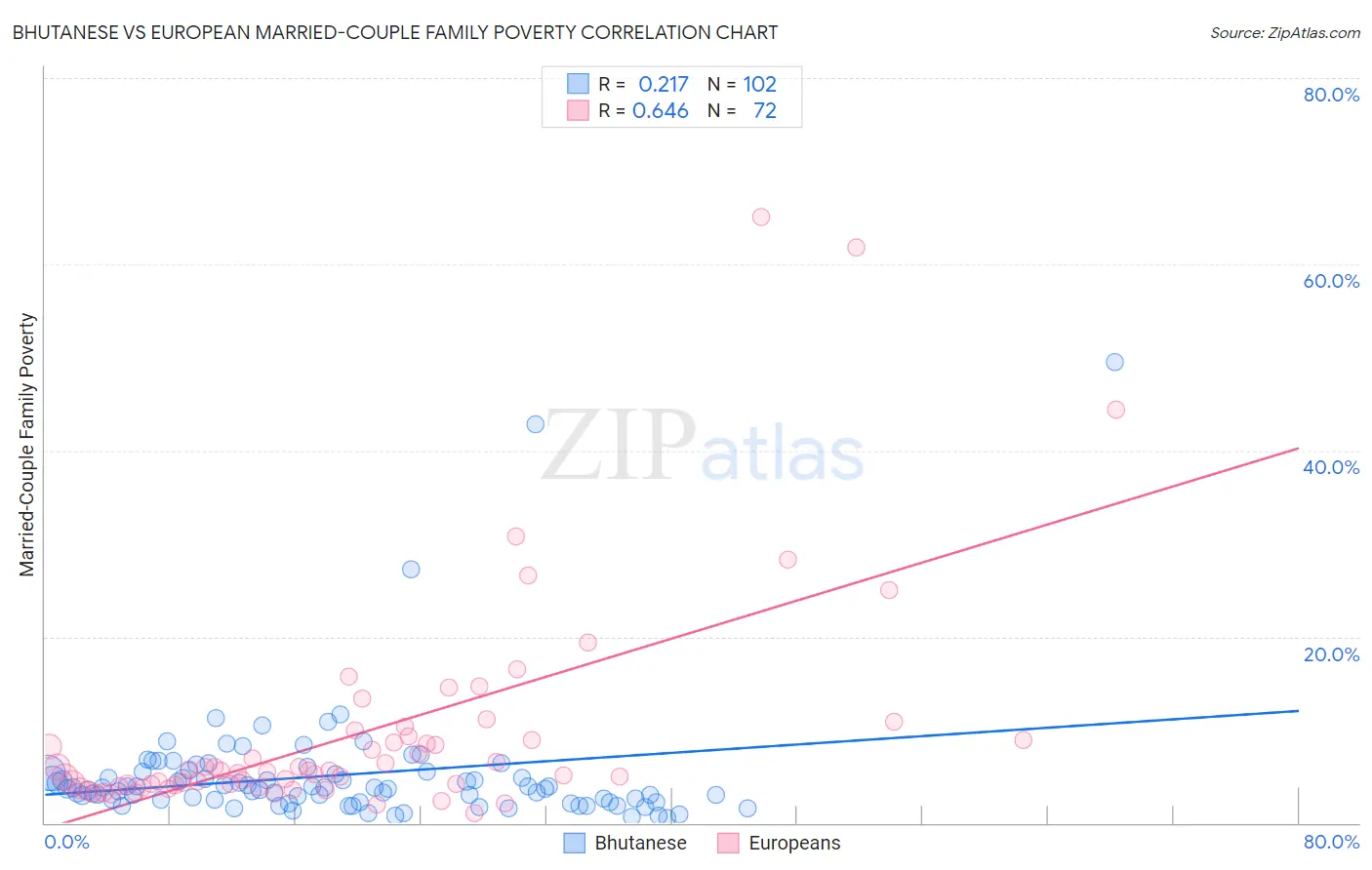 Bhutanese vs European Married-Couple Family Poverty