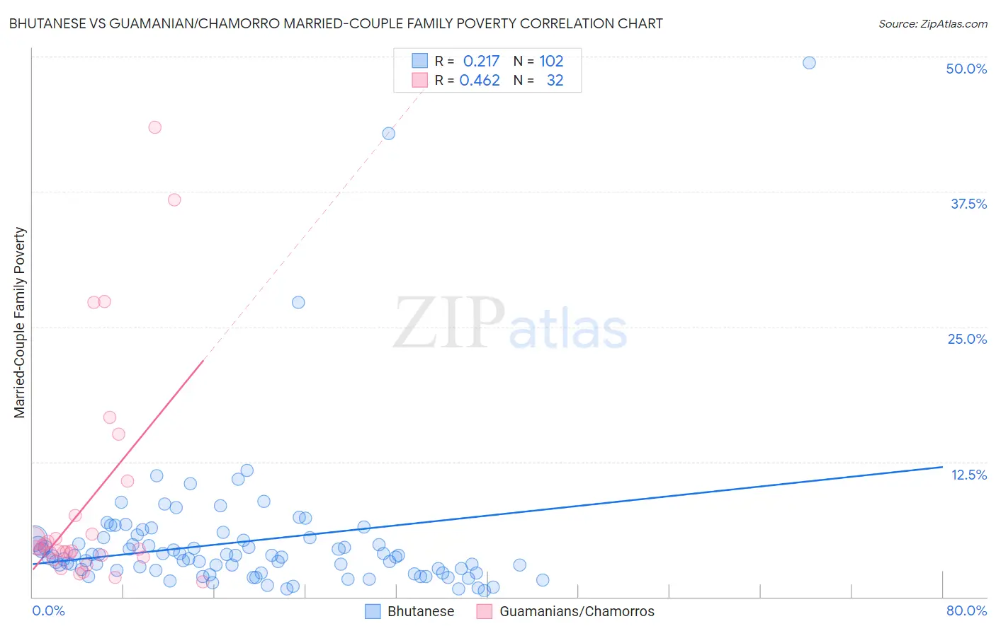 Bhutanese vs Guamanian/Chamorro Married-Couple Family Poverty