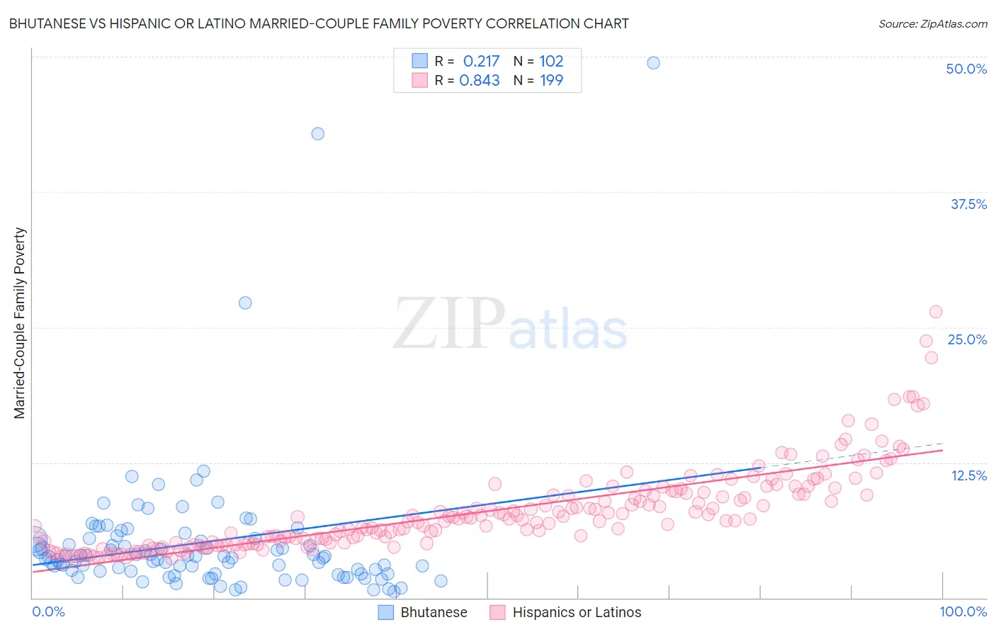 Bhutanese vs Hispanic or Latino Married-Couple Family Poverty