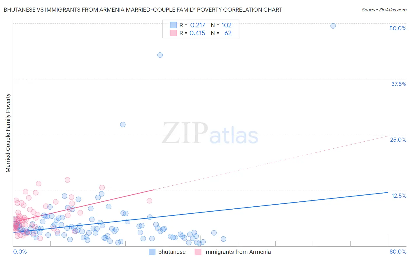 Bhutanese vs Immigrants from Armenia Married-Couple Family Poverty