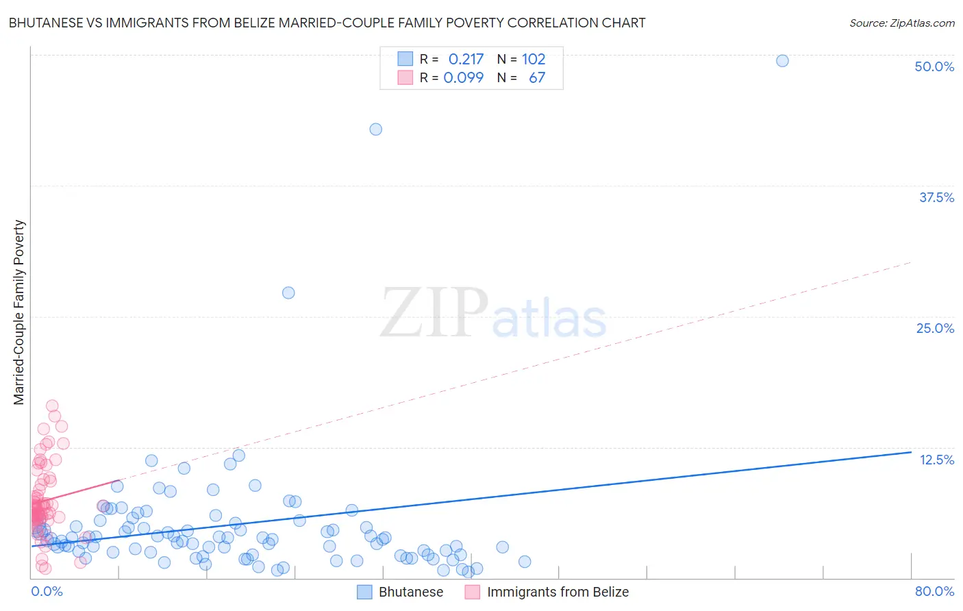 Bhutanese vs Immigrants from Belize Married-Couple Family Poverty