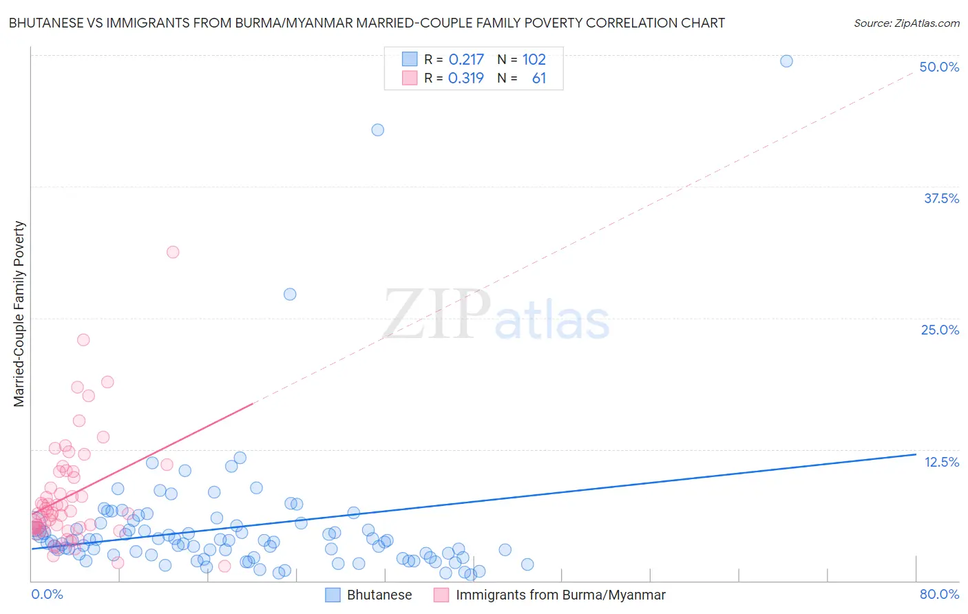 Bhutanese vs Immigrants from Burma/Myanmar Married-Couple Family Poverty