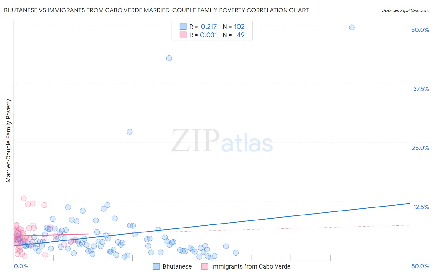 Bhutanese vs Immigrants from Cabo Verde Married-Couple Family Poverty