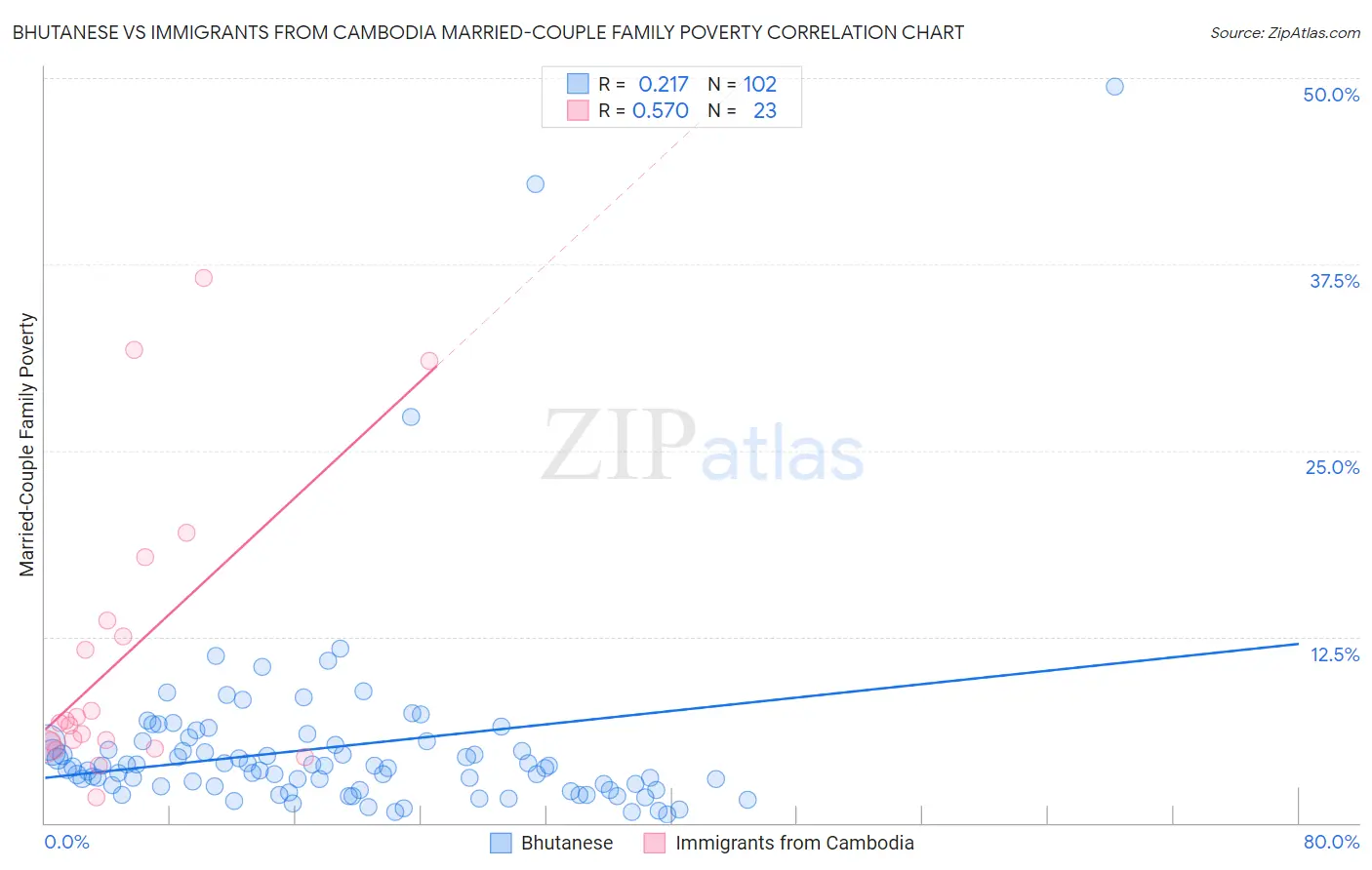 Bhutanese vs Immigrants from Cambodia Married-Couple Family Poverty