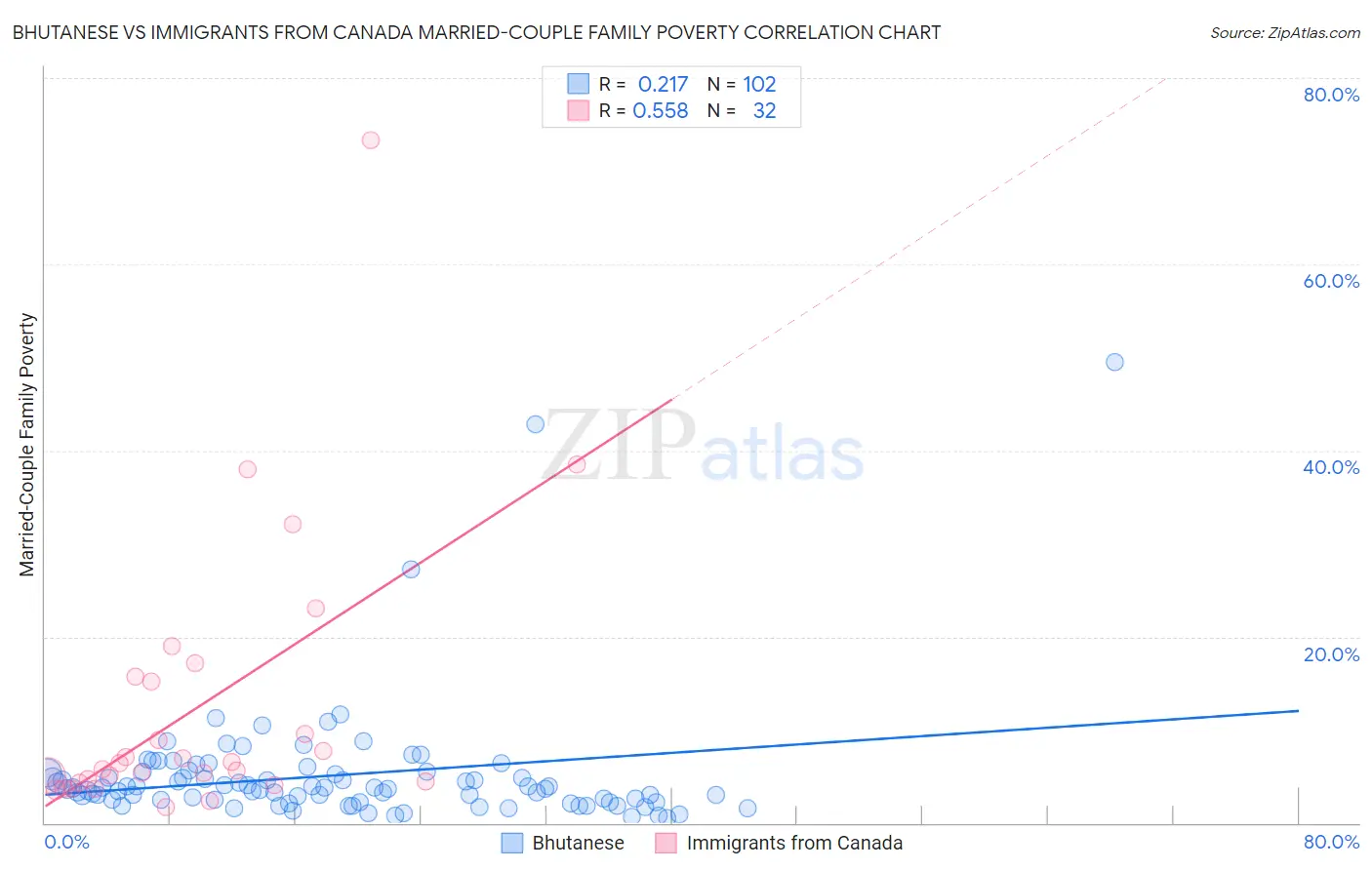 Bhutanese vs Immigrants from Canada Married-Couple Family Poverty