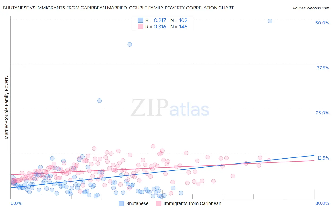 Bhutanese vs Immigrants from Caribbean Married-Couple Family Poverty