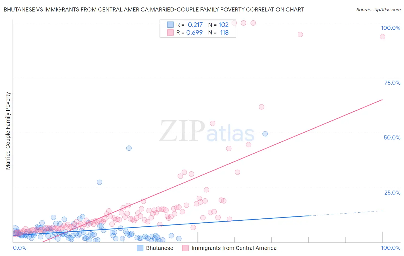 Bhutanese vs Immigrants from Central America Married-Couple Family Poverty