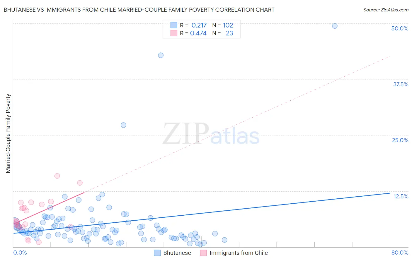 Bhutanese vs Immigrants from Chile Married-Couple Family Poverty