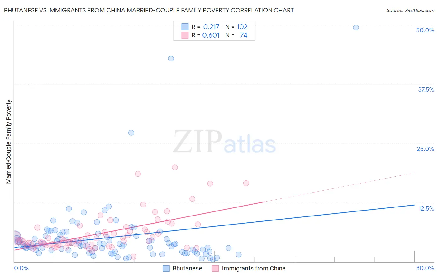 Bhutanese vs Immigrants from China Married-Couple Family Poverty