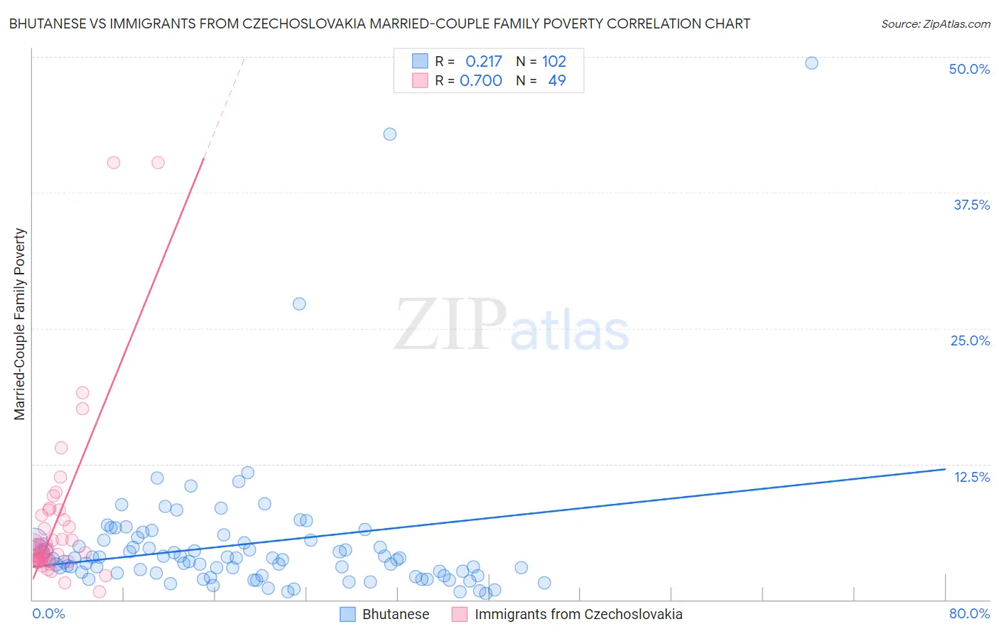 Bhutanese vs Immigrants from Czechoslovakia Married-Couple Family Poverty