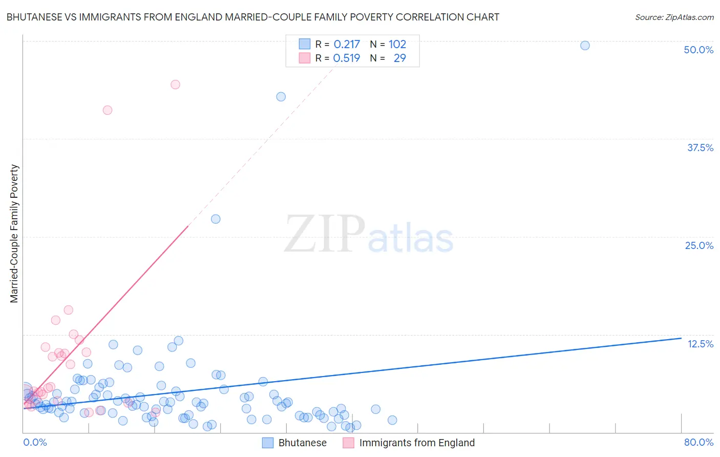 Bhutanese vs Immigrants from England Married-Couple Family Poverty