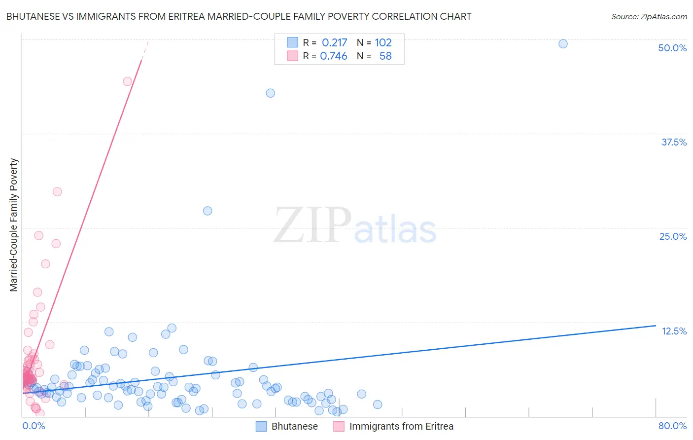 Bhutanese vs Immigrants from Eritrea Married-Couple Family Poverty