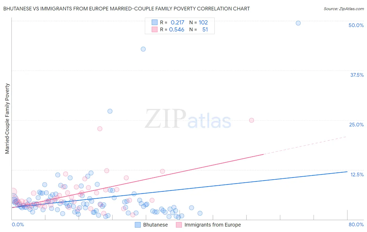 Bhutanese vs Immigrants from Europe Married-Couple Family Poverty