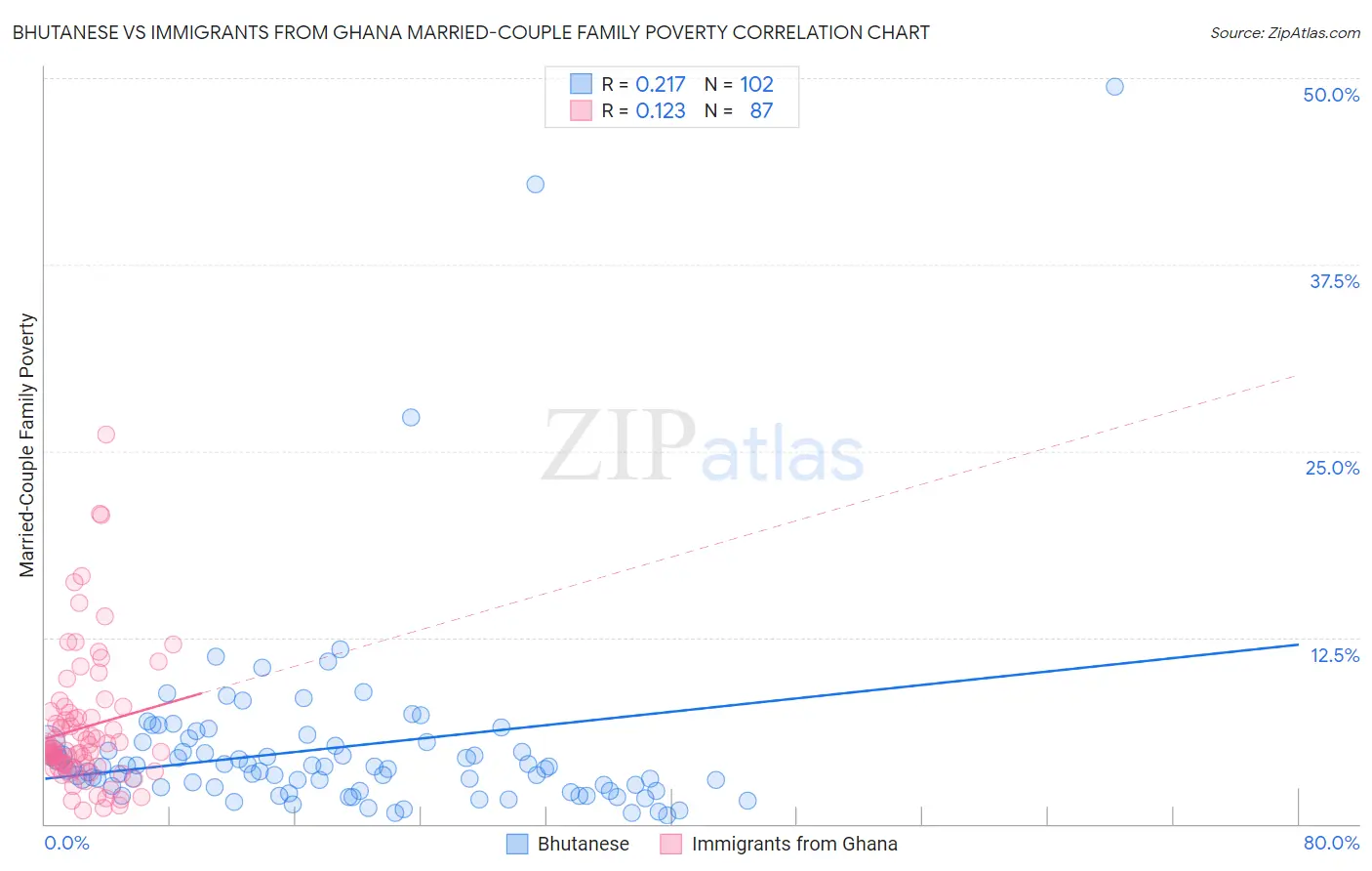 Bhutanese vs Immigrants from Ghana Married-Couple Family Poverty