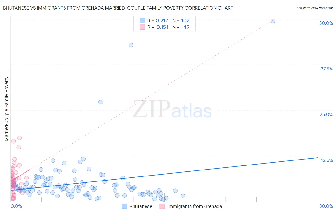 Bhutanese vs Immigrants from Grenada Married-Couple Family Poverty