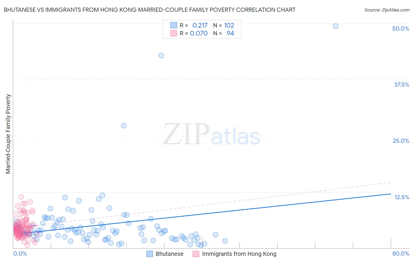 Bhutanese vs Immigrants from Hong Kong Married-Couple Family Poverty
