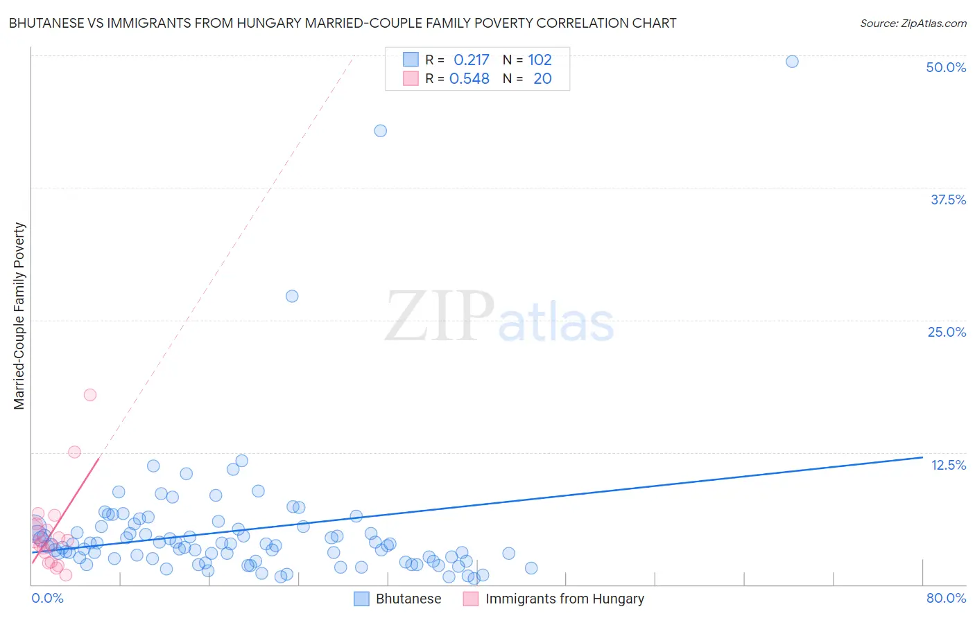 Bhutanese vs Immigrants from Hungary Married-Couple Family Poverty