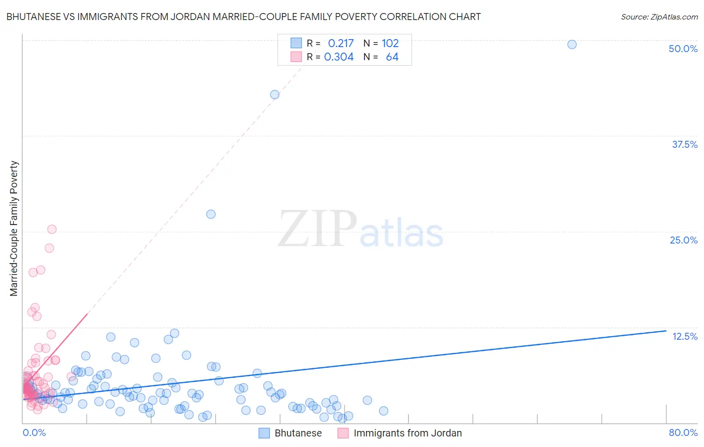 Bhutanese vs Immigrants from Jordan Married-Couple Family Poverty