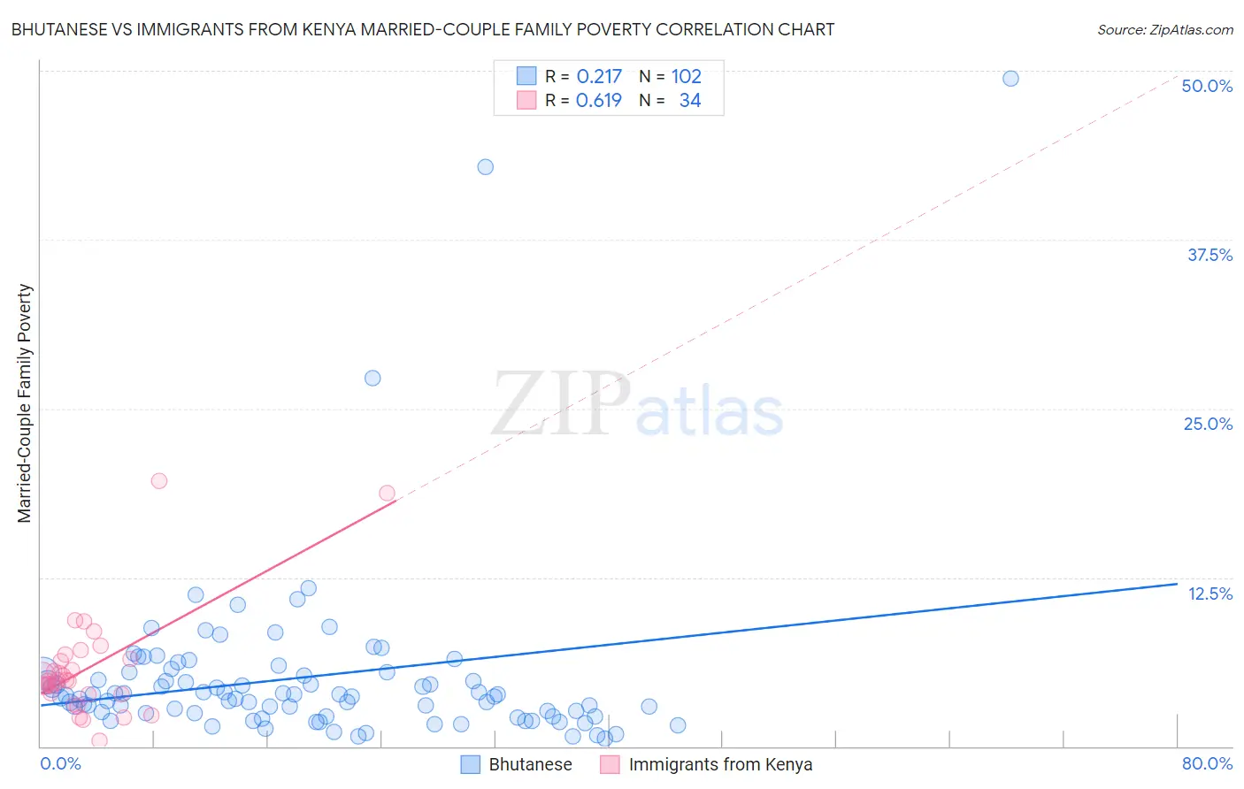 Bhutanese vs Immigrants from Kenya Married-Couple Family Poverty