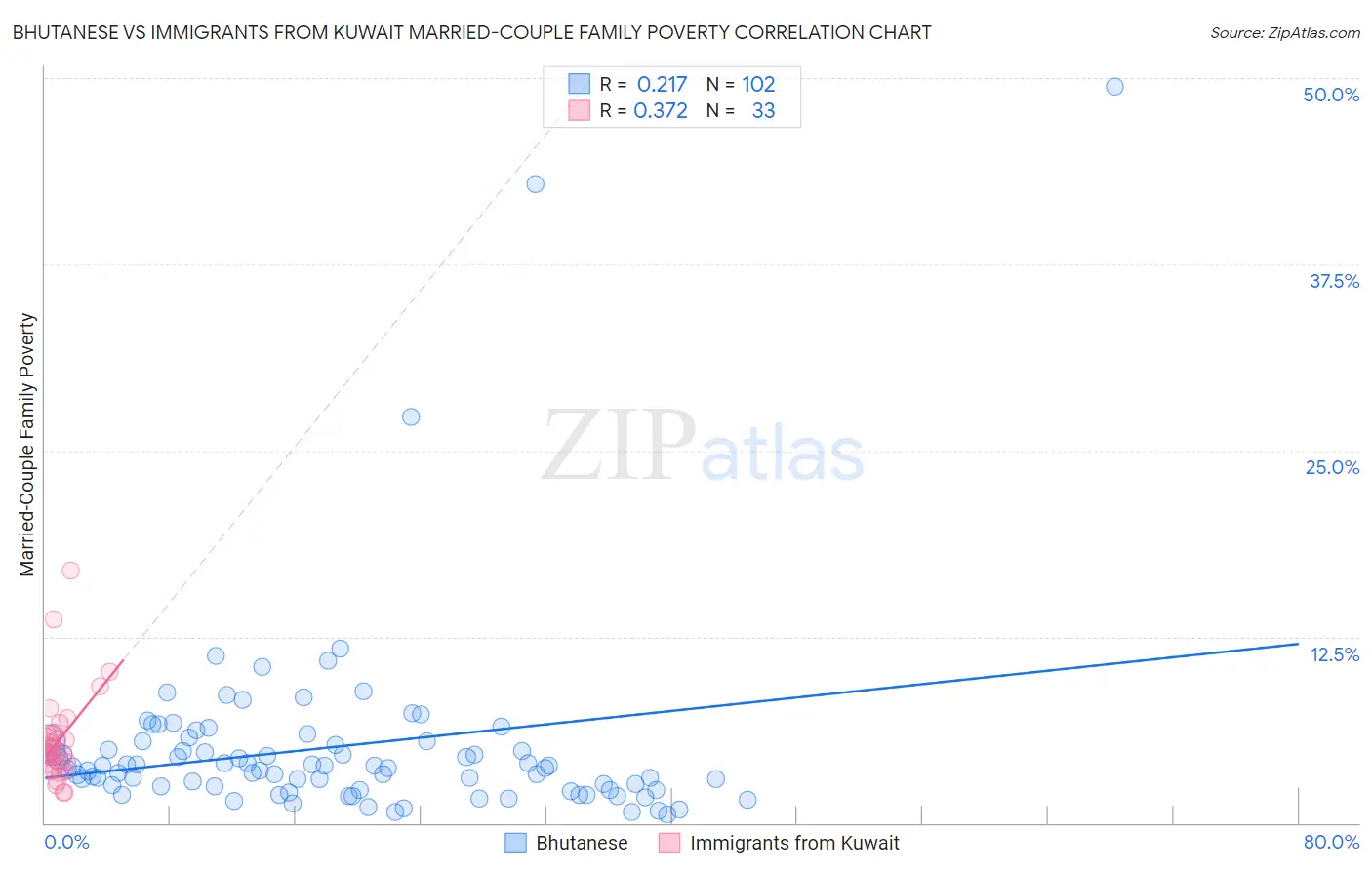 Bhutanese vs Immigrants from Kuwait Married-Couple Family Poverty