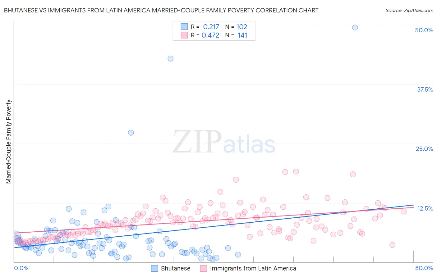 Bhutanese vs Immigrants from Latin America Married-Couple Family Poverty