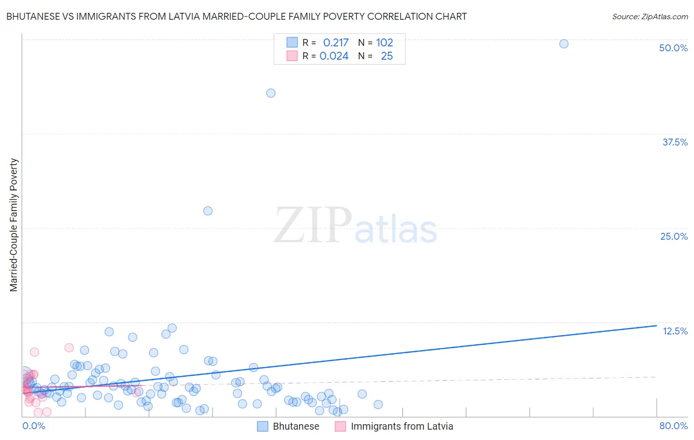Bhutanese vs Immigrants from Latvia Married-Couple Family Poverty