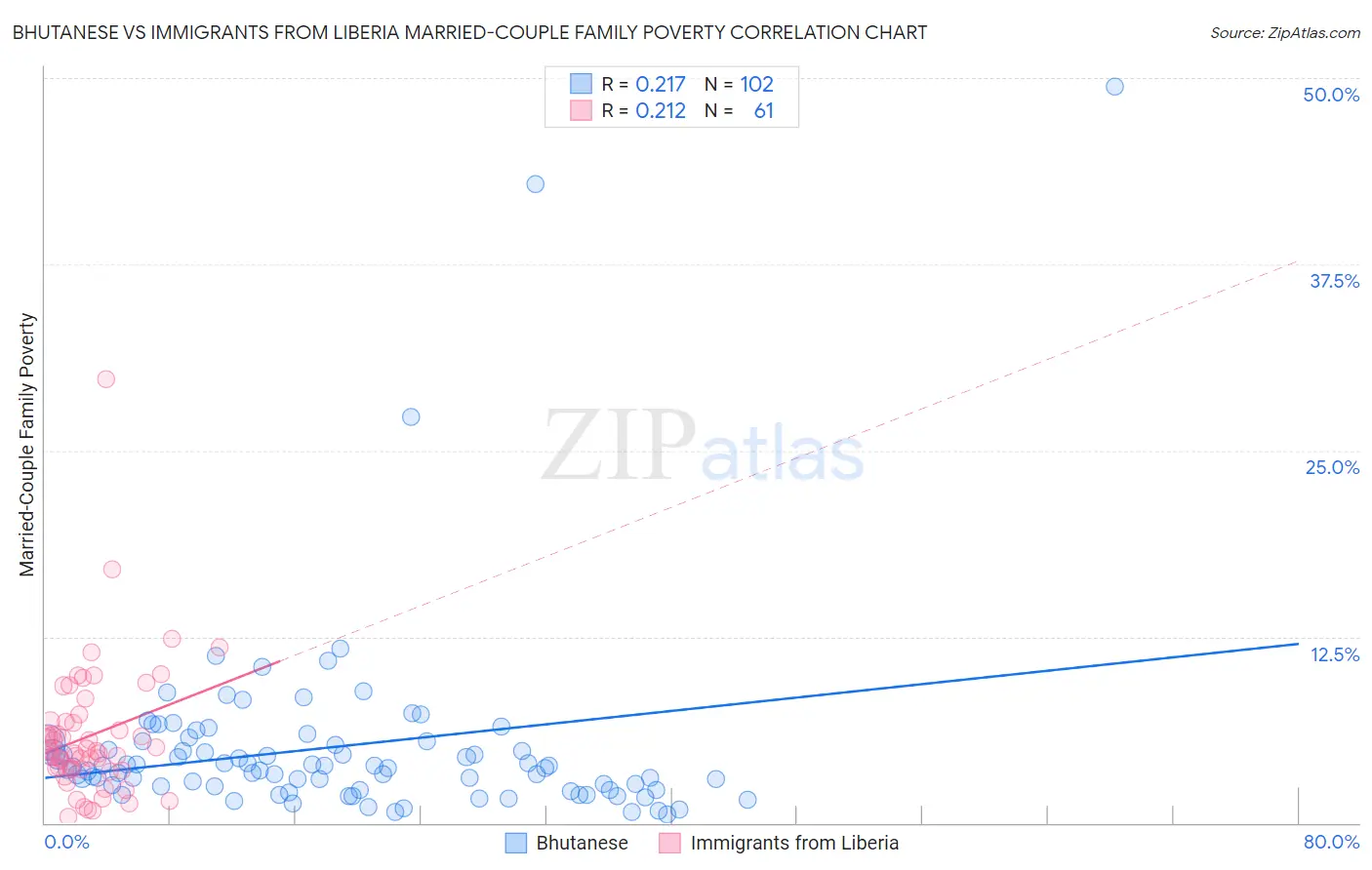 Bhutanese vs Immigrants from Liberia Married-Couple Family Poverty