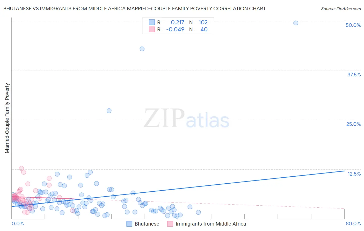 Bhutanese vs Immigrants from Middle Africa Married-Couple Family Poverty