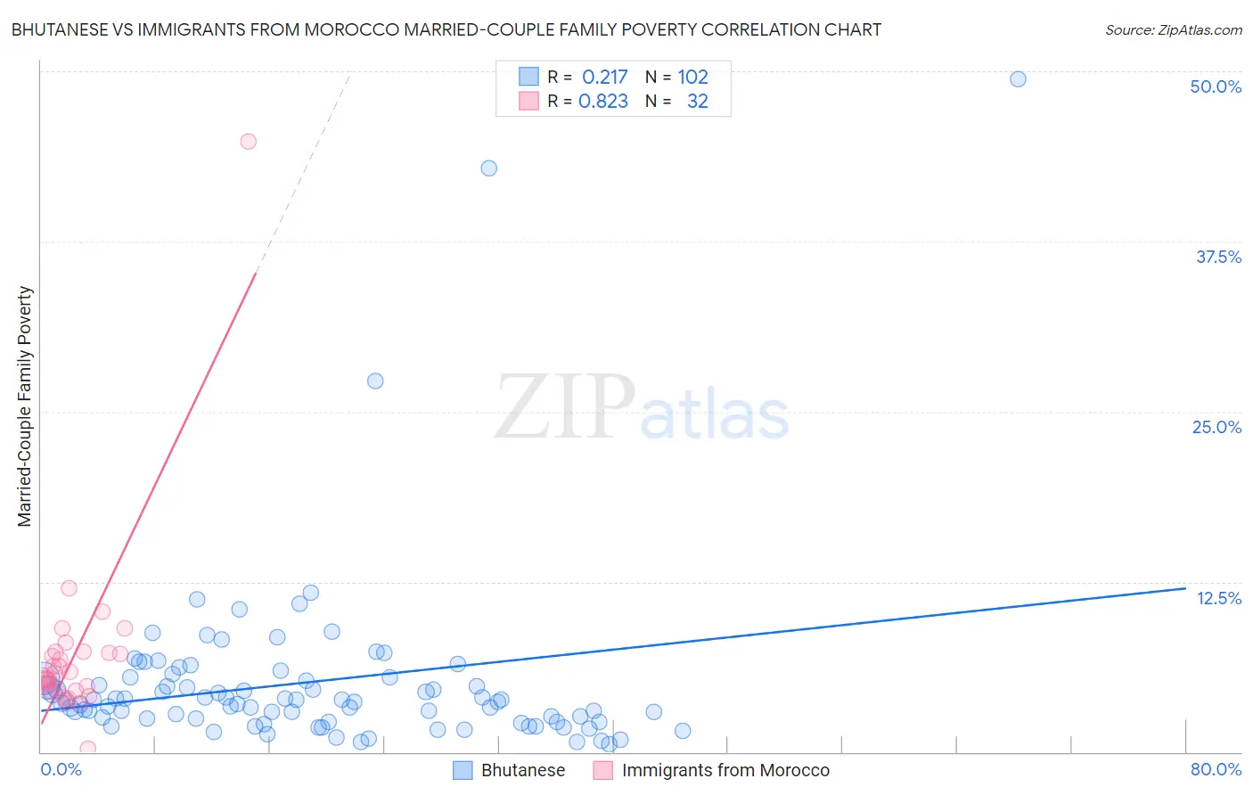 Bhutanese vs Immigrants from Morocco Married-Couple Family Poverty