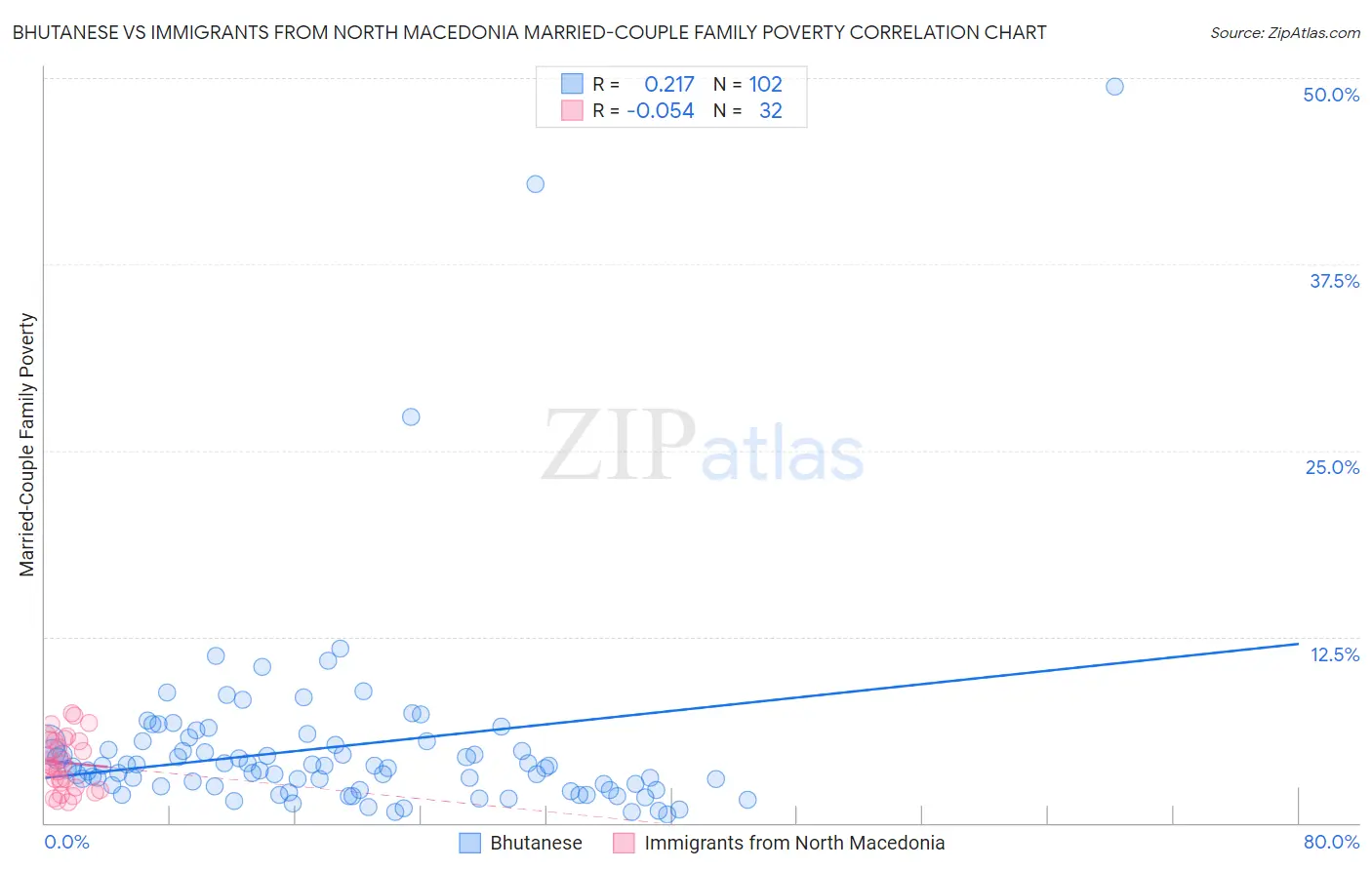 Bhutanese vs Immigrants from North Macedonia Married-Couple Family Poverty