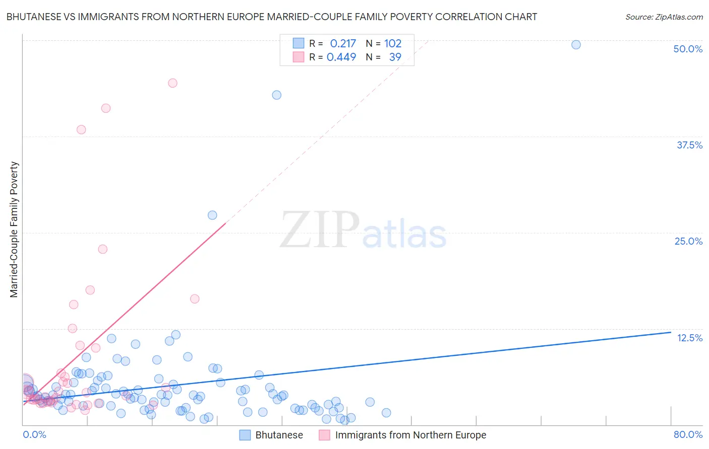 Bhutanese vs Immigrants from Northern Europe Married-Couple Family Poverty