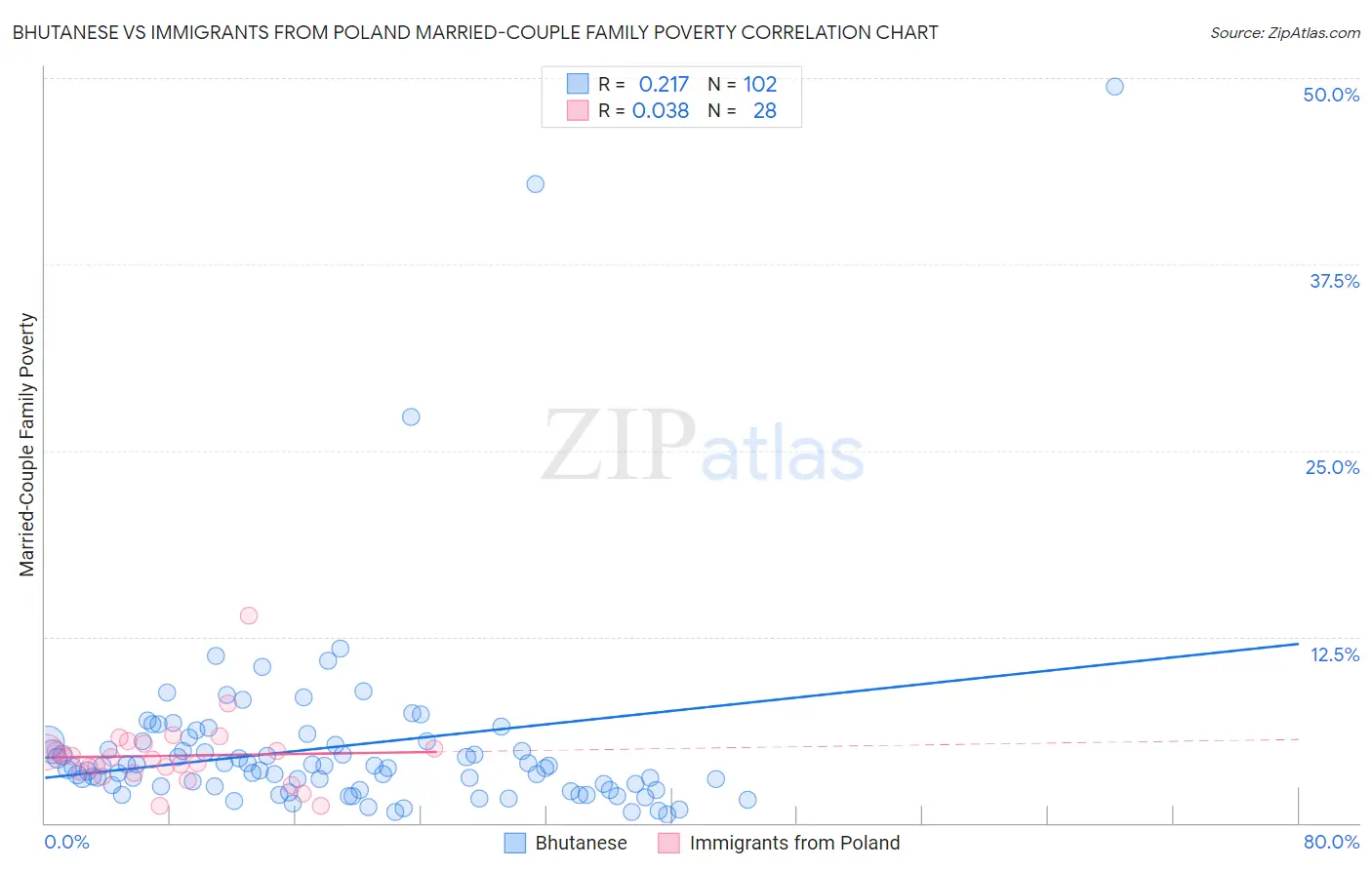 Bhutanese vs Immigrants from Poland Married-Couple Family Poverty