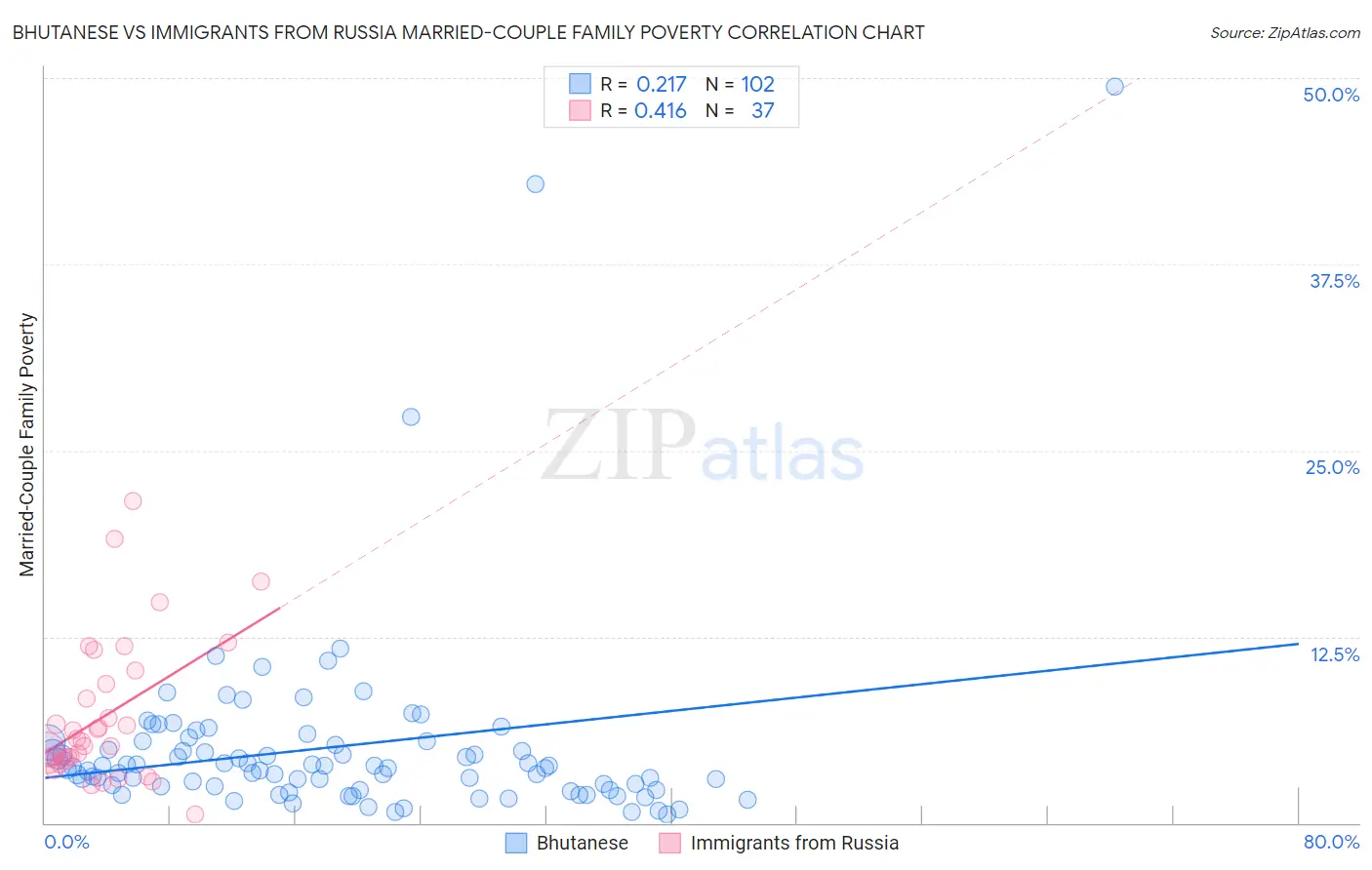 Bhutanese vs Immigrants from Russia Married-Couple Family Poverty