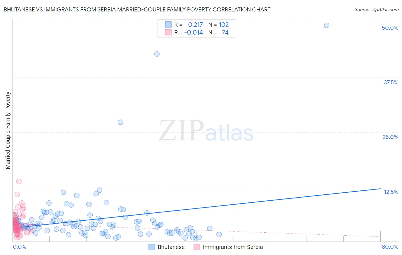 Bhutanese vs Immigrants from Serbia Married-Couple Family Poverty