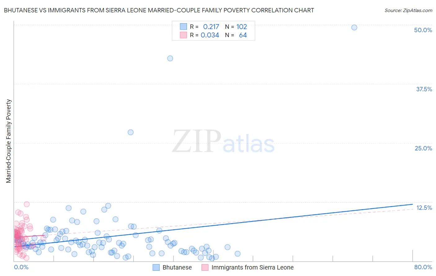 Bhutanese vs Immigrants from Sierra Leone Married-Couple Family Poverty