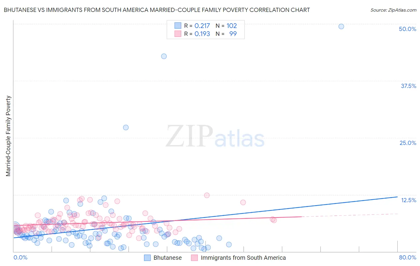 Bhutanese vs Immigrants from South America Married-Couple Family Poverty