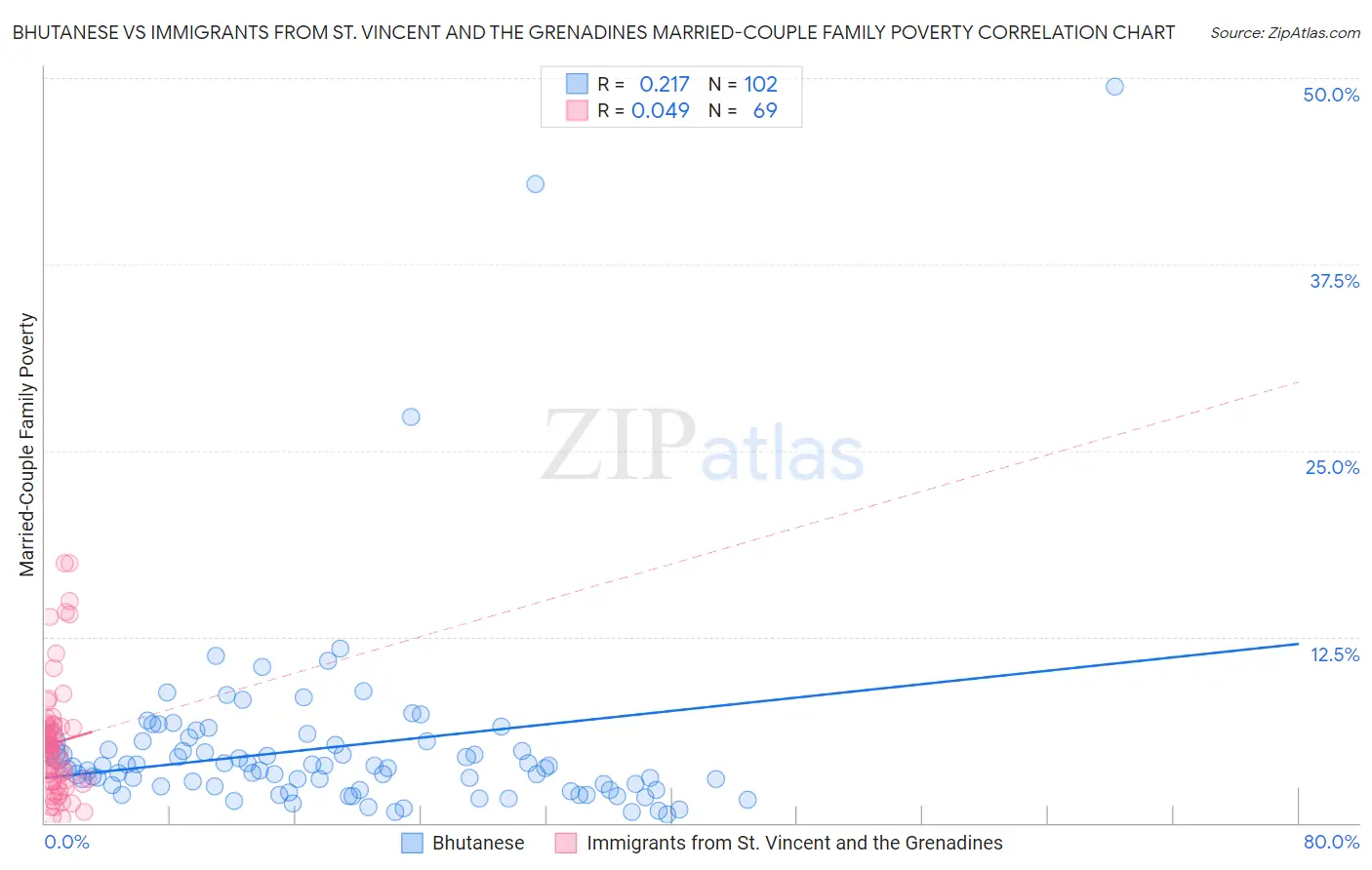 Bhutanese vs Immigrants from St. Vincent and the Grenadines Married-Couple Family Poverty