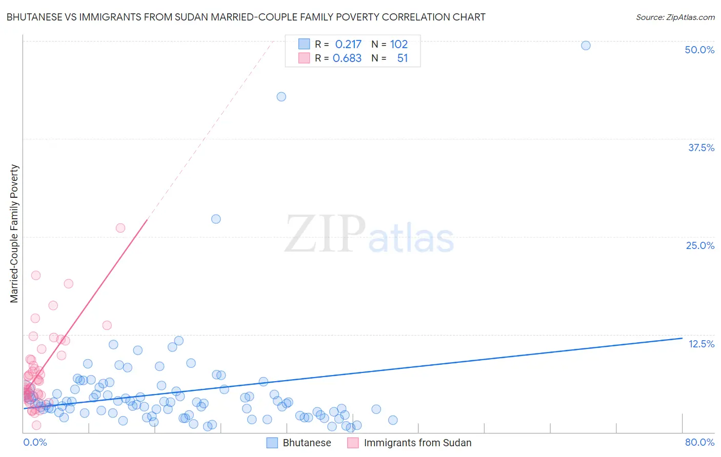 Bhutanese vs Immigrants from Sudan Married-Couple Family Poverty