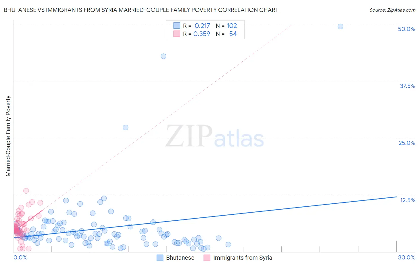 Bhutanese vs Immigrants from Syria Married-Couple Family Poverty