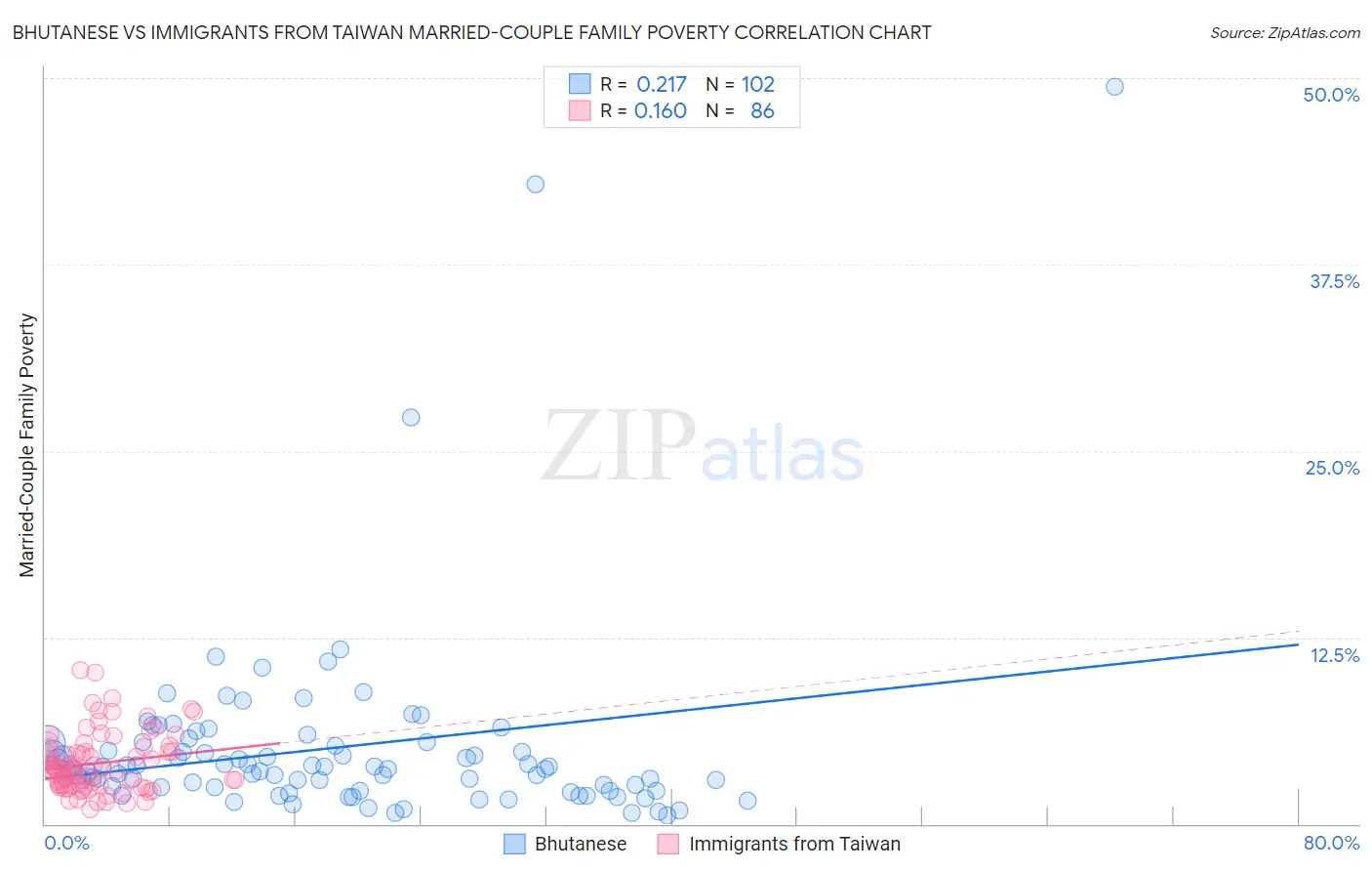 Bhutanese vs Immigrants from Taiwan Married-Couple Family Poverty